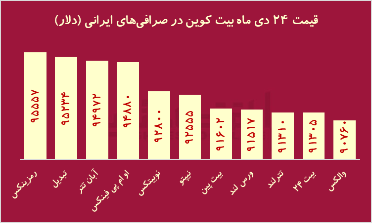 بیت کوین ارزان از کجا بخریم؟ / اختلاف 4800 دلاری قیمت بیت کوین بین صرافیها بیت کوین ارزان از کجا بخریم؟ / اختلاف 4800 دلاری قیمت بیت کوین بین صرافیها