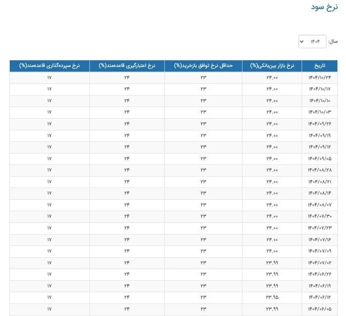 نرخ سود بین بانکی باز هم ثابت ماند