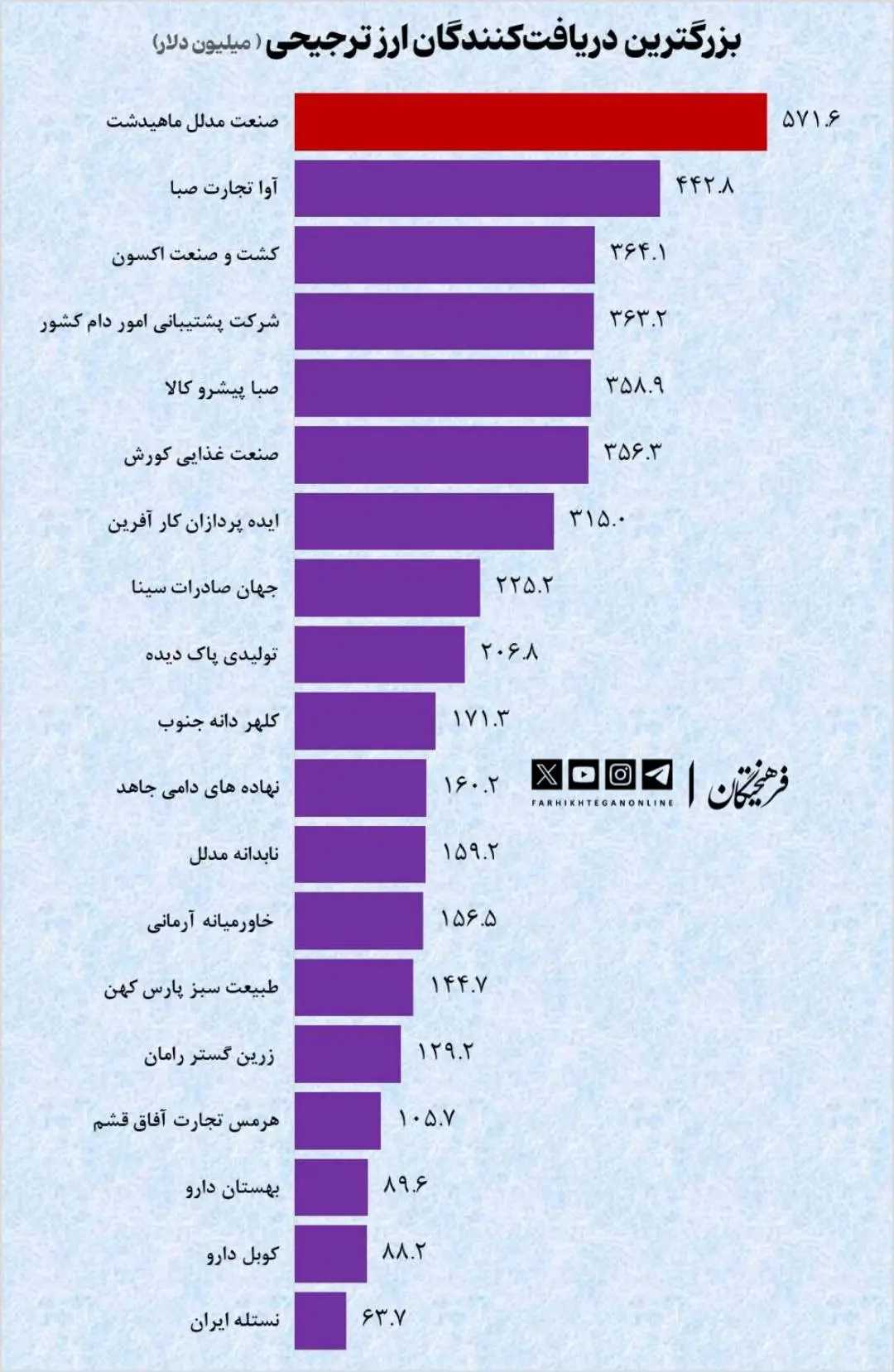 نام چند شرکت در لیست بیشترین دریافت‌کننده ارز ترجیحی