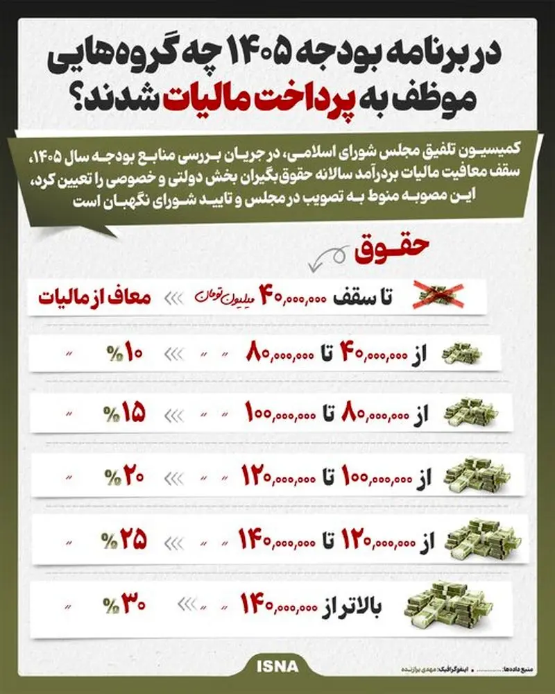 در برنامه بودجه ۱۴۰۵ چه گروه‌هایی موظف به پرداخت مالیات شدند؟