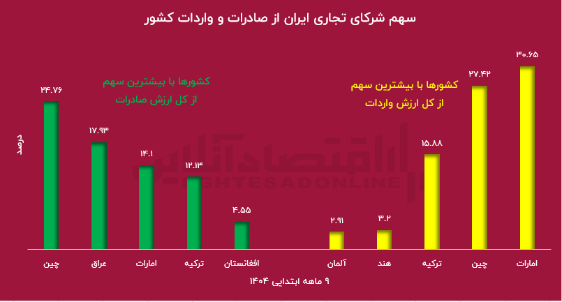 بزرگترین شرکای تجاری ایران کدامند؟ / ضربه‌ی بزرگ ترامپ به کشور