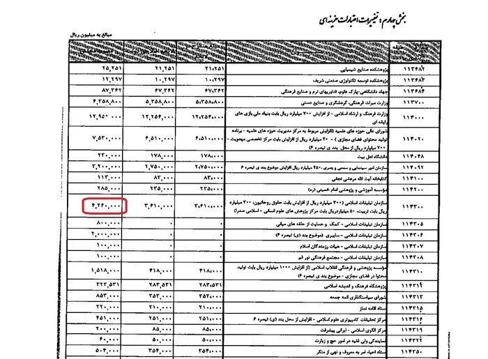 بودجه سازمان تبلیغات ۱۲ برابر شد/ ظرف ۴ سال