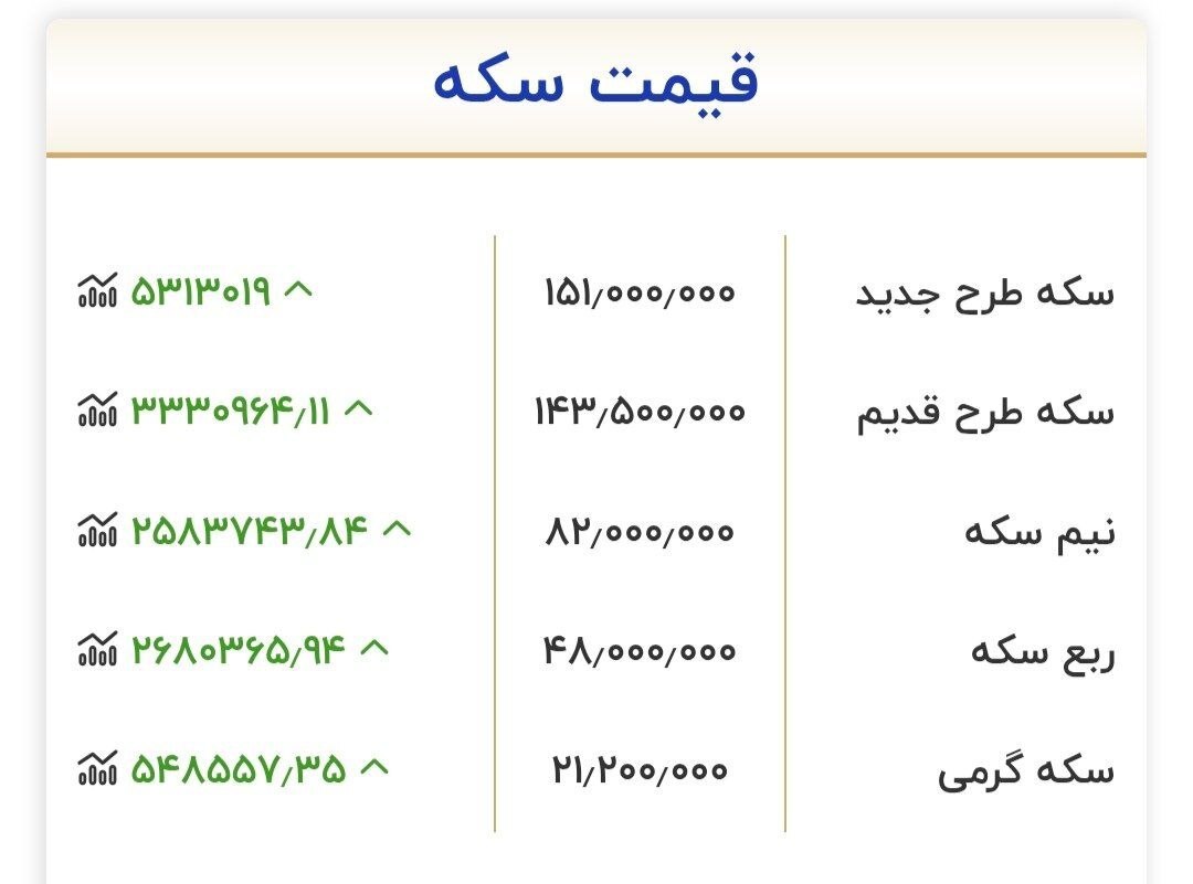 رکورد تاریخی در بازار سکه / جدیدترین قیمت سکه چهارشنبه ۳ دی ۱۴۰۴ رکورد تاریخی در بازار سکه / جدیدترین قیمت سکه چهارشنبه ۳ دی ۱۴۰۴