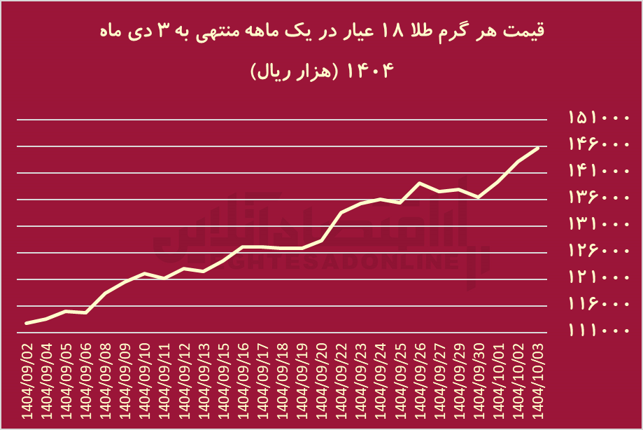 مردم به صندوق طلا خیانت کردند / علت خروج شدید نقدینگی از صندوق‌های طلا چه بود؟