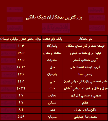 بزرگترین بدهکار ایران کیست؟ / آینه تمامنمای ناترازی در شبکه بانکی؛ از حبس منابع تا چالش ذینفعان بزرگترین بدهکار ایران کیست؟ / آینه تمامنمای ناترازی در شبکه بانکی؛ از حبس منابع تا چالش ذینفعان