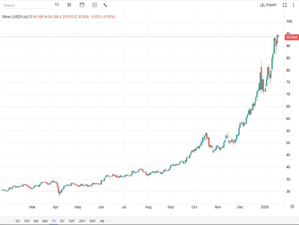 نقره پس از ثبت رکورد تاریخی ۹۵ دلاری آرام گرفت