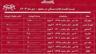 لیست قیمت اجاره مسکن در مشهد / مستاجران برای اجاره آپارتمان ۲ خوابه در مشهد چقدر باید هزینه کنند؟ + جدول دی ماه ۱۴۰۴