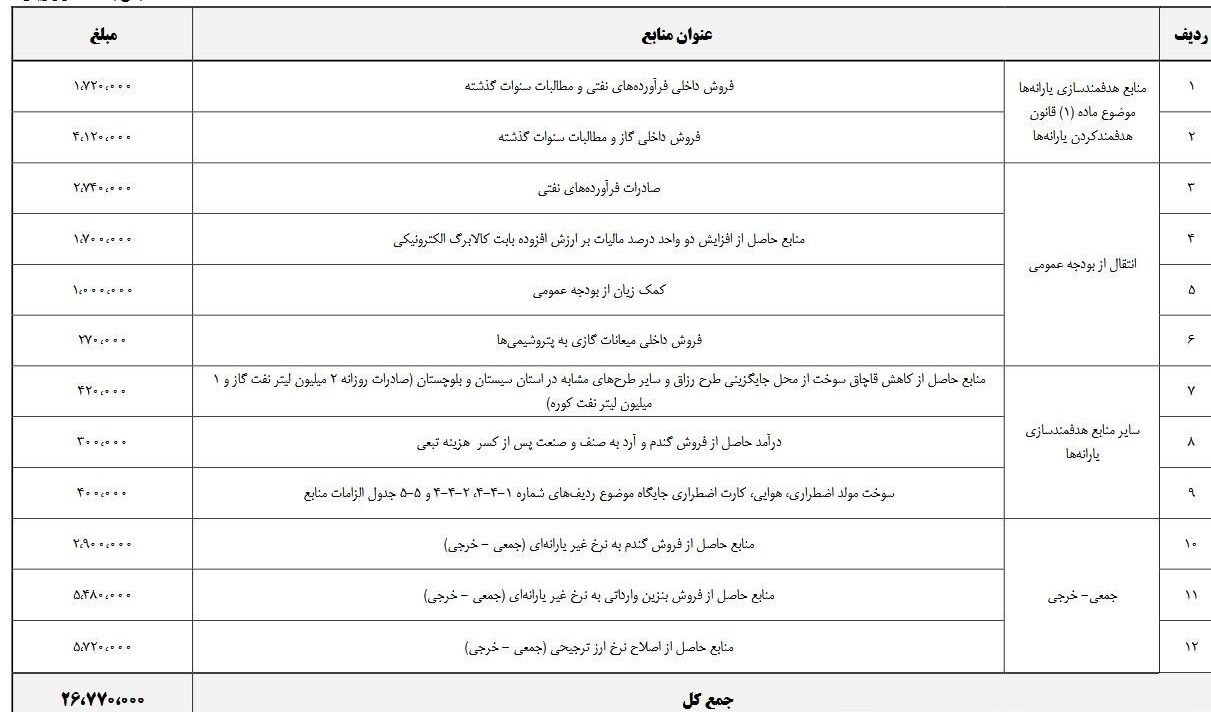 سه مسیر جدید برای پرداخت یارانه‌ها در بودجه سال جدید