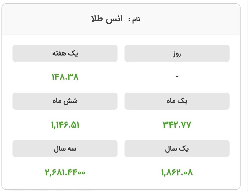 سکته قیمت طلا در بازار جهانی