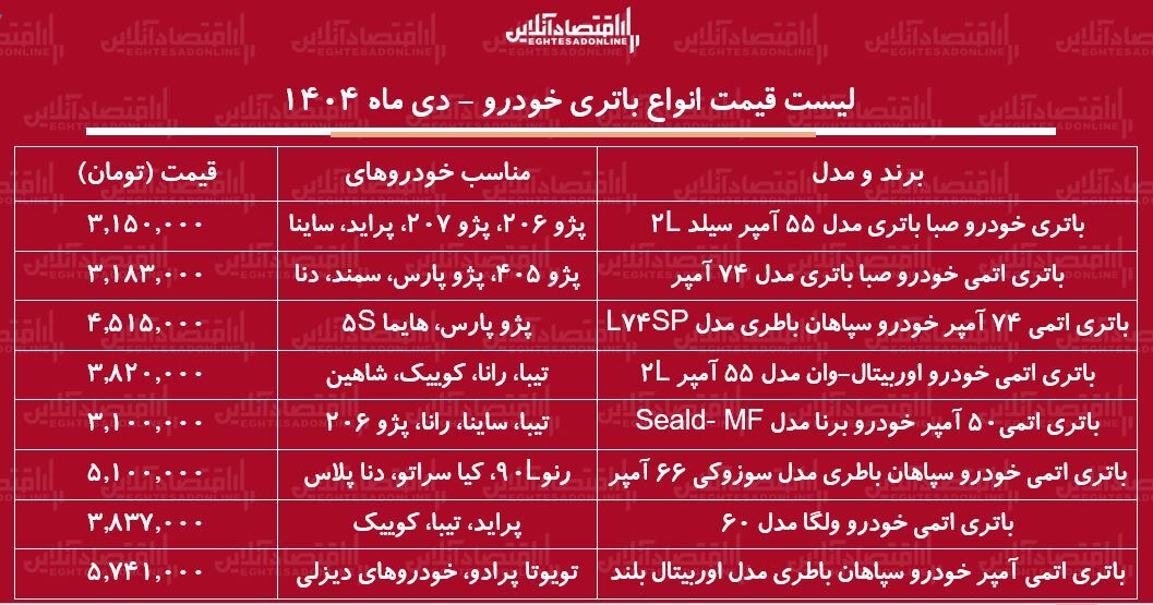 لیست قیمت جدید انواع باتری خودرو ۴ دی ۱۴۰۴ / تعویض باتری پراید، سمند، پژو، شاهین، دنا و....چقدر هزینه دارد؟ + جدول