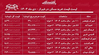 لیست قیمت خرید مسکن در شیراز / قیمت هر متر آپارتمان در قصرالدشت، معالی‌آباد، فرهنگ شهر و....چقدر است؟ + جدول دی ماه ۱۴۰۴