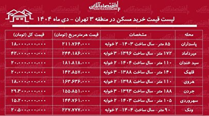 لیست قیمت خرید مسکن در منطقه ۳ / خرید آپارتمان  در قلهک، جردن، پاسداران و....چقدر سرمایه نیاز دارد؟ + جدول دی ماه ۱۴۰۴