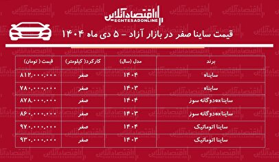 صعود سنگین قیمت ساینا در بازار / این مدل ۲۸۸ میلیون تومان گران شد + جدول دی ۱۴۰۴
