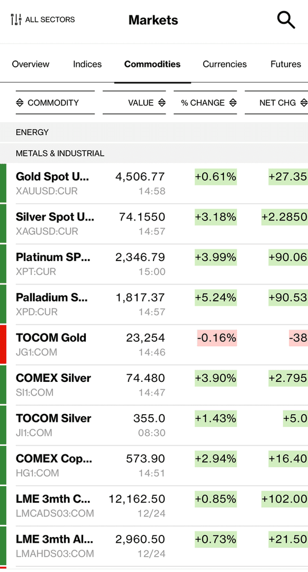 طلا باز هم رکورد زد