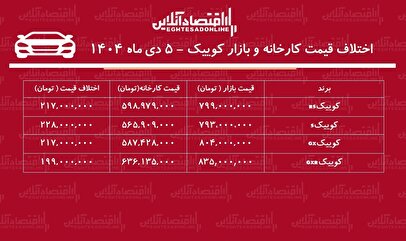 اختلاف قیمت کارخانه و بازار کوییک / معامله کدام مدل کوییک سود بیشتری دارد؟ + جدول دی ۱۴۰۴