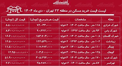 لیست قیمت خرید مسکن در منطقه ۲۲ تهران / قیمت خرید هر متر آپارتمان در شهرک غرب، چیتگر و....چند شد؟ + جدول دی ماه ۱۴۰۴