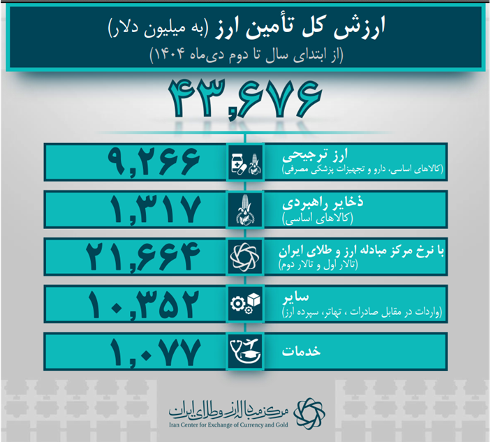 سهم‌بندی ارز واردات تا ۲ دی/ کالا‌های اساسی چقدر ارز گرفتند؟