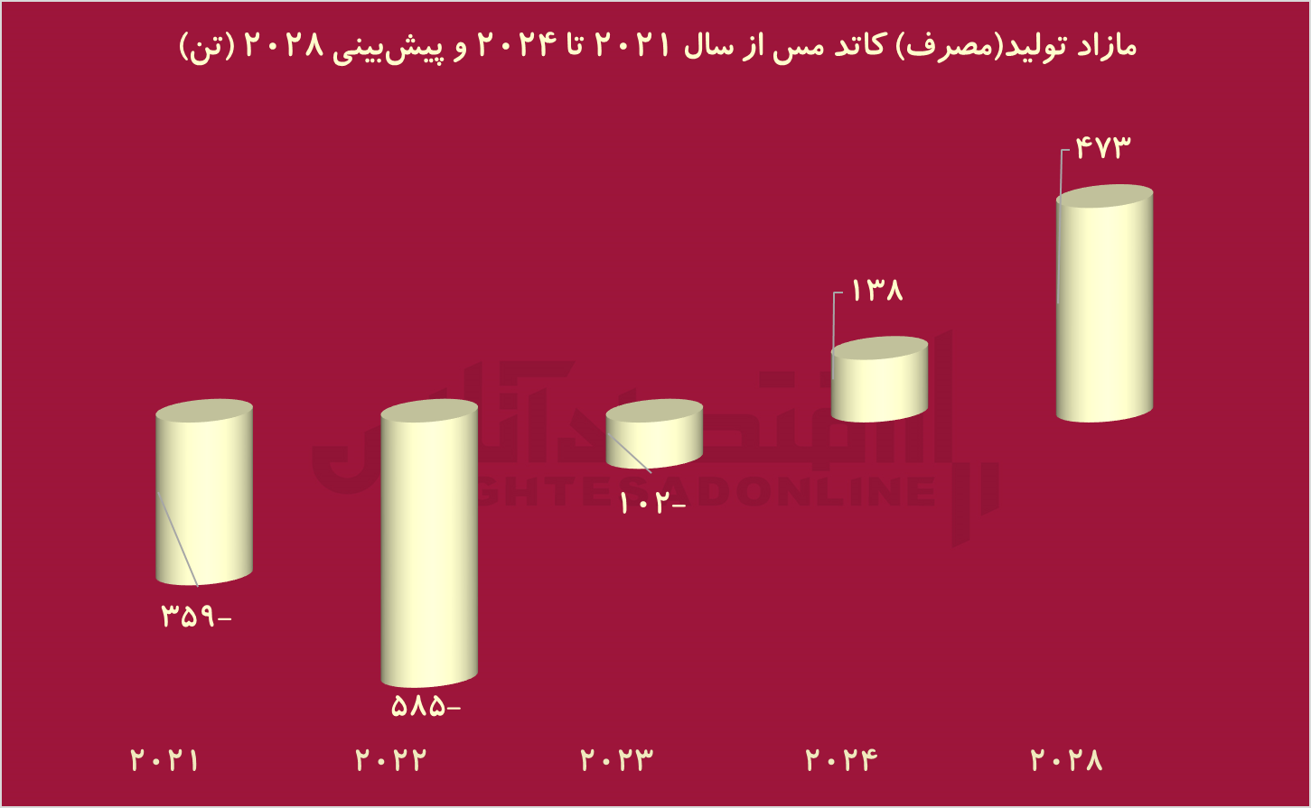 بازار داغ نفت جدید در بورس کالا / مس ولیعهد طلا شد؟