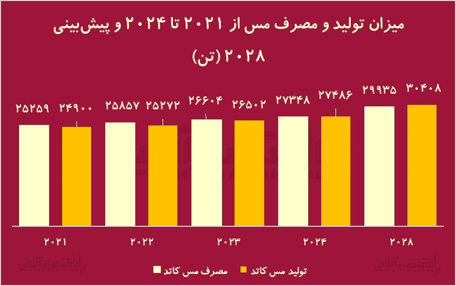 بازار داغ نفت جدید در بورس کالا / مس ولیعهد طلا شد؟