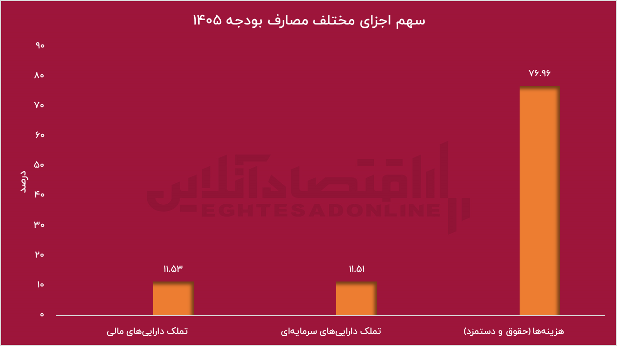 کوچک شدن دولت، بزرگ شدن رکود؛ بودجه ۱۴۰۵ با تقاضای ضعیف‌تر در راه است