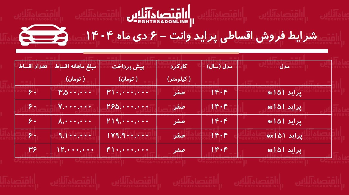 شرایط جدید فروش اقساطی پراید وانت دی ماه ۱۴۰۴ / با اقساط ۵ ساله پراید وانت صفر بخرید + جدول شرایط جدید فروش اقساطی پراید وانت دی ماه ۱۴۰۴ / با اقساط ۵ ساله پراید وانت صفر بخرید + جدول