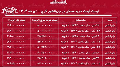 لیست قیمت خرید مسکن در واریانشهر کرج / خرید آپارتمان ۲ خوابه در این منطقه چقدر سرمایه نیاز دارد؟ + جدول دی ماه ۱۴۰۴