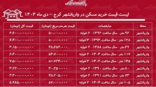 لیست قیمت خرید مسکن در واریانشهر کرج / خرید آپارتمان ۲ خوابه در این منطقه چقدر سرمایه نیاز دارد؟ + جدول دی ماه ۱۴۰۴