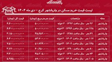 لیست قیمت خرید مسکن در واریانشهر کرج / خرید آپارتمان ۲ خوابه در این منطقه چقدر سرمایه نیاز دارد؟ + جدول دی ماه ۱۴۰۴