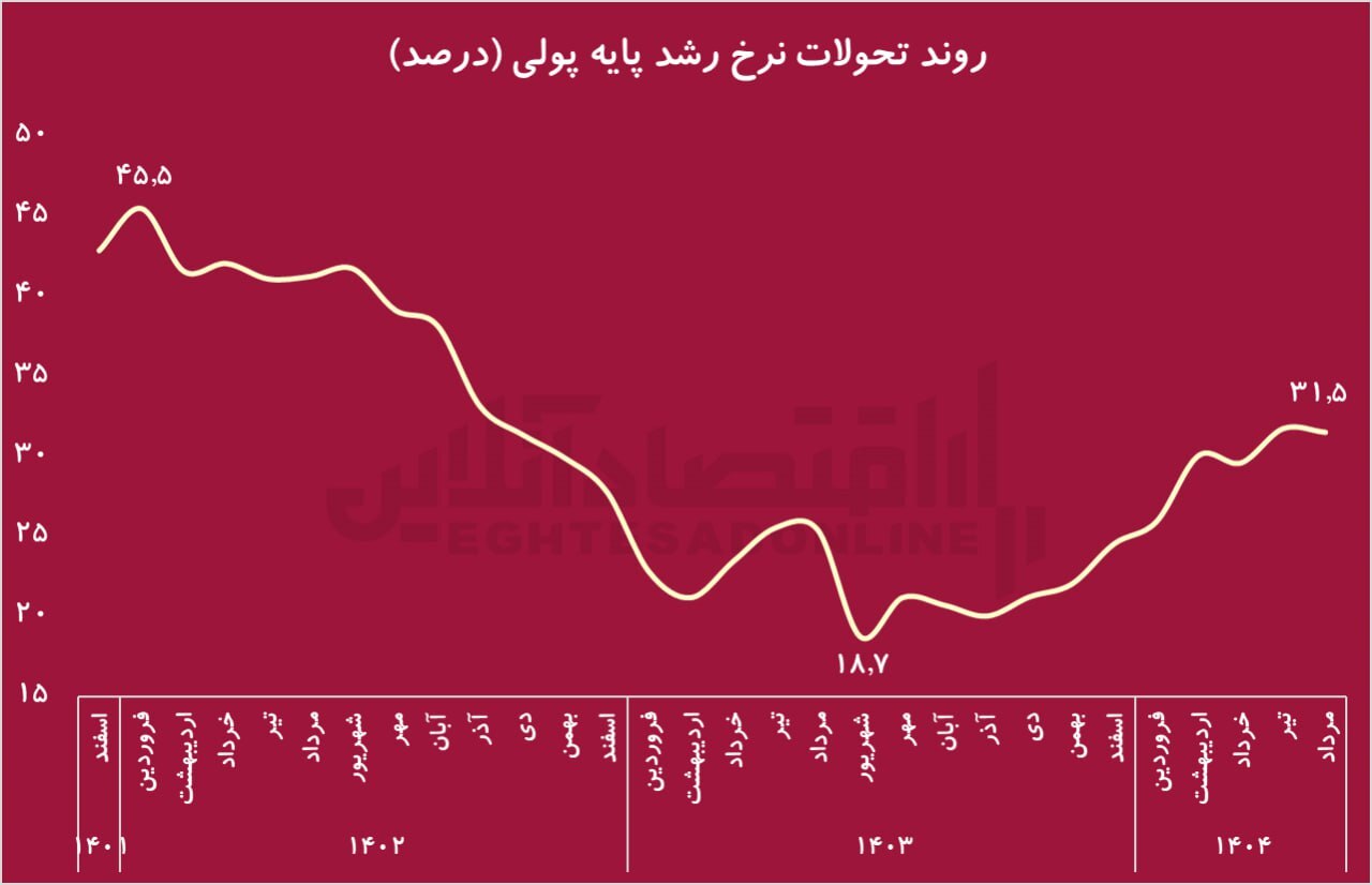 دلایل افزایش قیمت طلا و دلار / اصلاح دلار نزدیک است؟