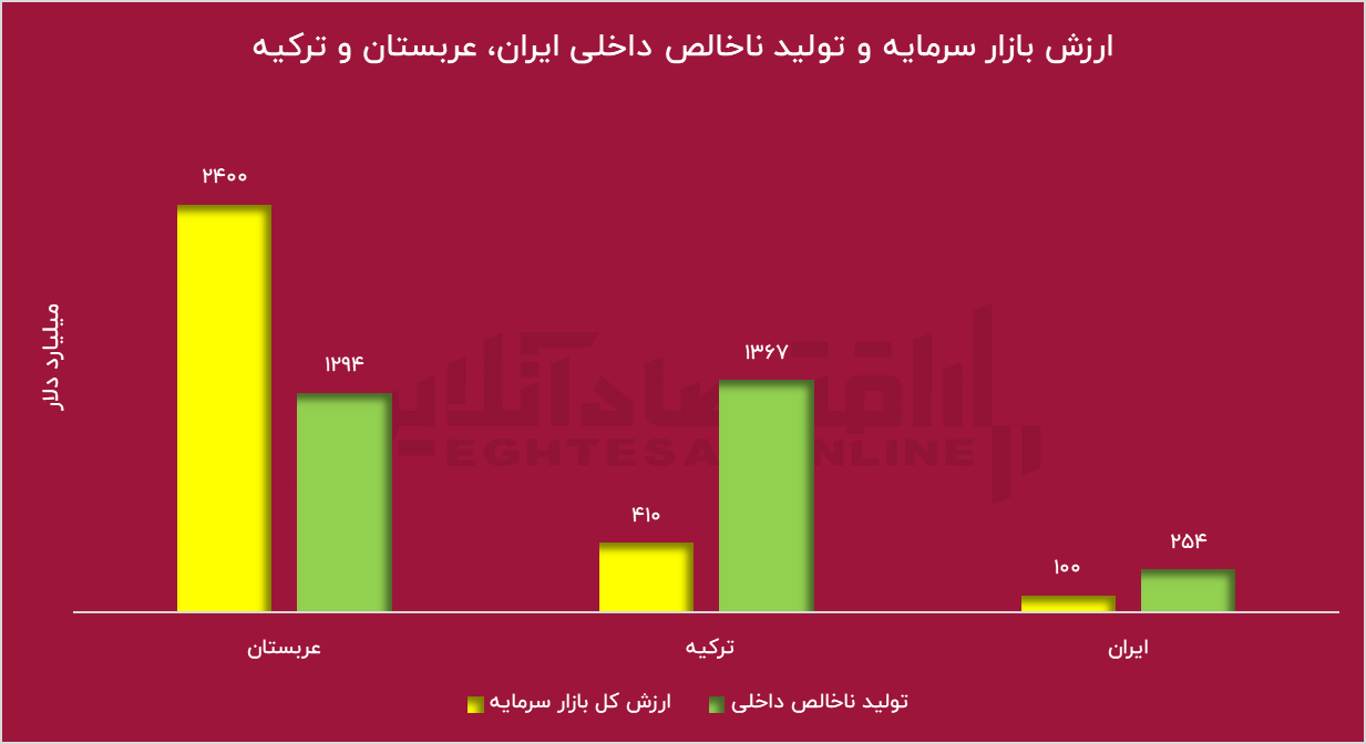 بودجه‌ای که اقتصاد نمی‌سازد!