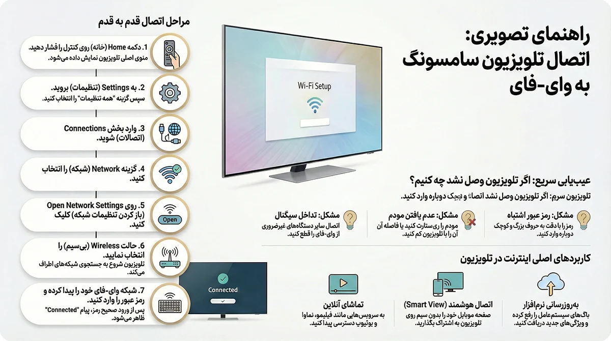 مراحل اتصال تلویزیون سامسونگ به وای فای