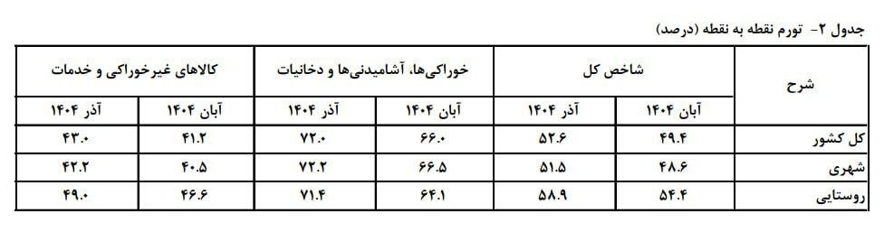 تورم خوراکی‌ها رکورد شکست/ شوک هولناک آذرماه به سبد معیشت