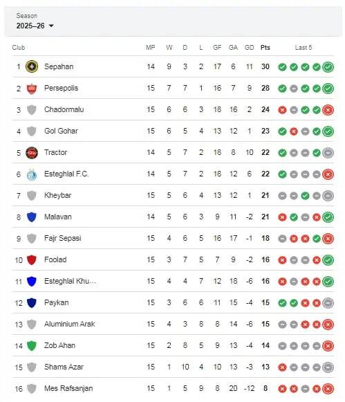 جدول لیگ برتر پس از شکست استقلال از گل گهر / استقلال چندم جدول شد؟