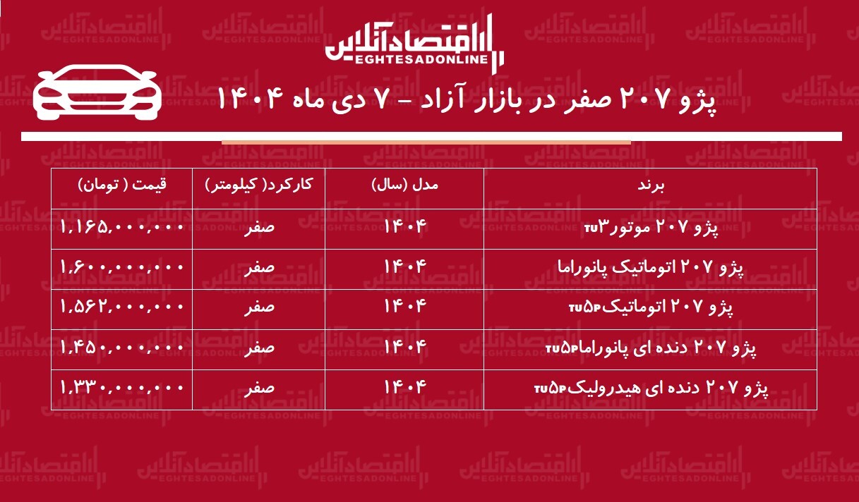 صعود بی‌سابقه قیمت پژو ۲۰۷ در بازار / قیمت پژو ۲۰۷ پرواز کرد! + جدول دی ۱۴۰۴