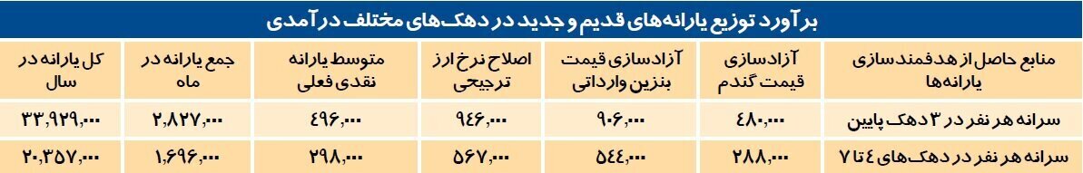 خبر خوش برای یارانه بگیران / جزئیات افزایش میلیونی یارانه نقدی اعلام شد + مبلغ خبر خوش برای یارانه بگیران / جزئیات افزایش میلیونی یارانه نقدی اعلام شد + مبلغ