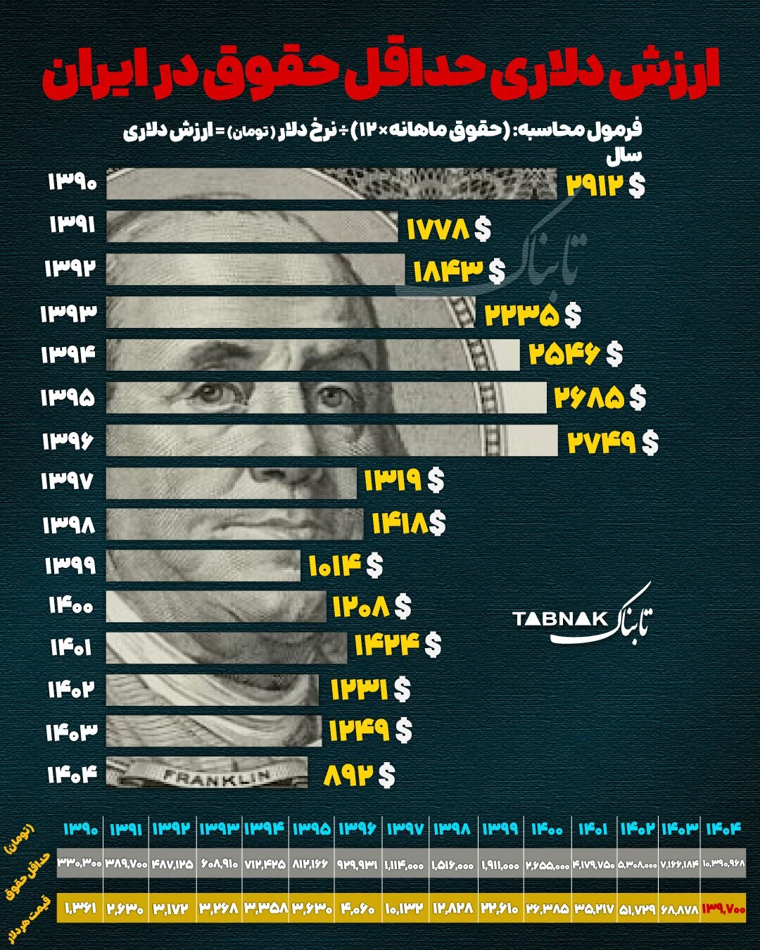 ارزش دلاری حداقل حقوق سالانه در ایران
