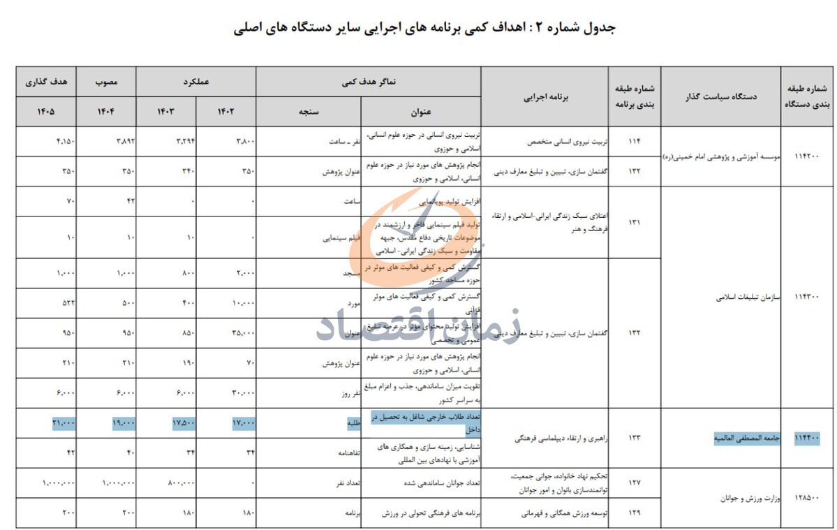 بودجه ۱۸۰۰ میلیاردی به «جامعه المصطفی» برای تربیت ۲۱ هزار طلبه خارجی در ایران!