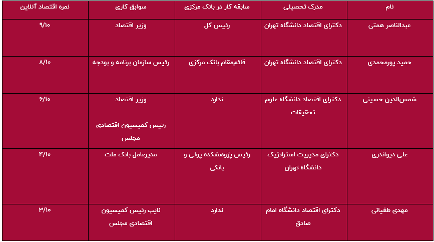 رقابت بر سر صندلی فرزین؛ بازگشت احتمالی همتی؟