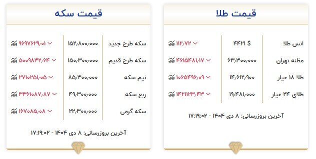 قیمت سکه و طلا کاهشی شد/ پس از چند روز افزایش