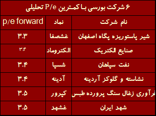 کدام شرکت بورسی ارزنده‌تر است؟ / ۱۰ شرکتی که واقعا ارزشمندند