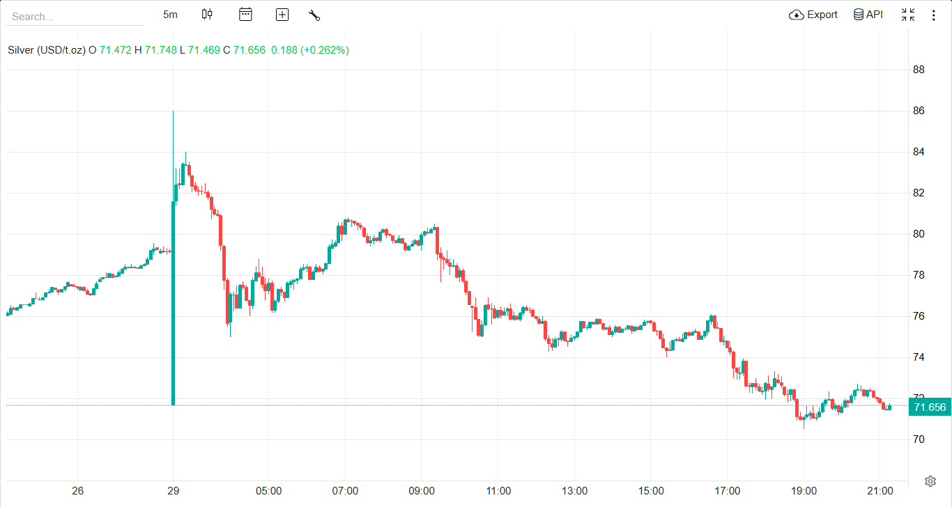 پیشبینی قیمت نقره طی روزهای آینده / طلا بخریم یا نقره؟ پیشبینی قیمت نقره طی روزهای آینده / طلا بخریم یا نقره؟