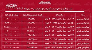 قیمت خرید مسکن در تهرانپارس / با ۸ میلیارد تومان در این منطقه چند متر آپارتمان می‌توان خرید؟ + جدول دی ماه ۱۴۰۴