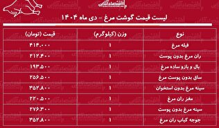 قیمت جدید گوشت مرغ امروز ۹ دی ۱۴۰۴ / ران و سینه مرغ کیلویی چند شد؟ + جدول