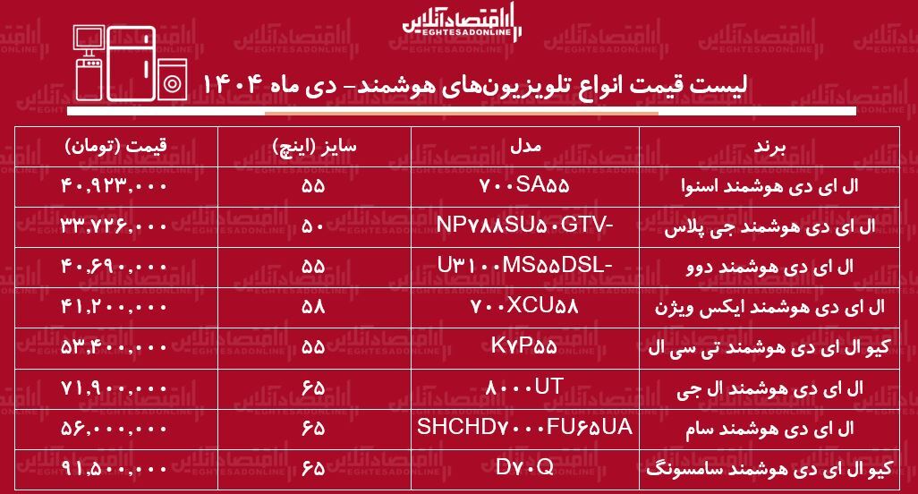 قیمت جدید انواع تلویزیون‌های هوشمند ۹ دی ۱۴۰۴ / ال ای دی سامسونگ، ال جی، دوو، ایکس ویژن و....چند شد؟ + جدول