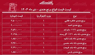 لیست قیمت انواع برنج هندی دی ۱۴۰۴ / کیسه ۱۰ کیلویی برنج هندی محسن، خاطره، طبیعت و...چند شد؟ + جدول