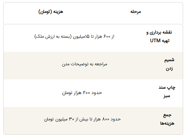 جزئیات و شرایط تبدیل سند منگوله دار به سند تک برگ / هزینه تبدیل سند اعلام شد