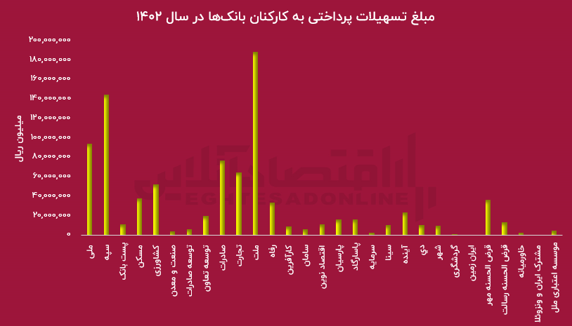 بانک‌‌هایی که ضرر را سود ثبت کردند / نرخ بهره افزایش می‌یابد
