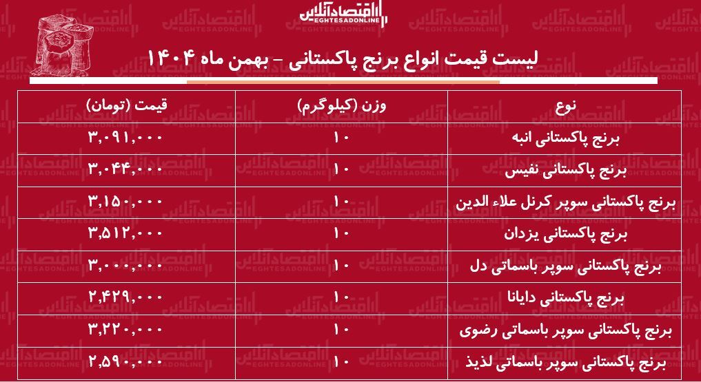 لیست قیمت جدید انواع برنج پاکستانی ۱ بهمن ۱۴۰۴ / برنج پاکستانی لیست قیمت جدید انواع برنج پاکستانی ۱ بهمن ۱۴۰۴ / برنج پاکستانی