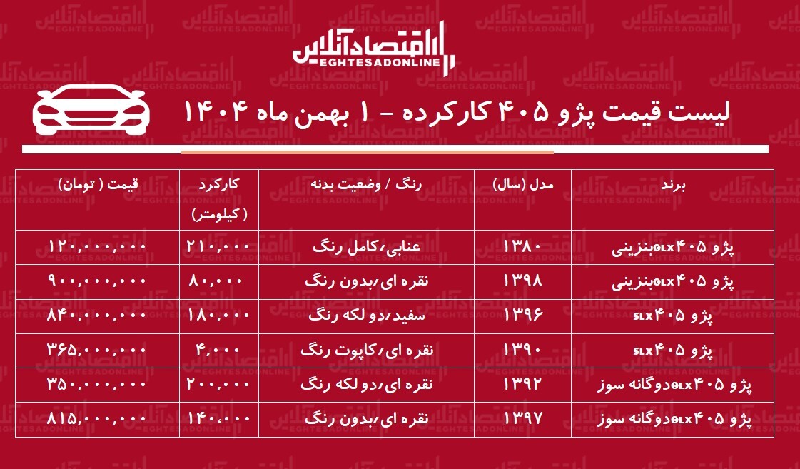 لیست قیمت پژو ۴۰۵ کارکرده / ارزان‌ترین پژو ۴۰۵ در بازار چند؟ + جدول بهمن ۱۴۰۴