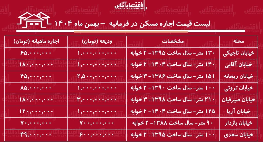 لیست قیمت اجاره مسکن در فرمانیه / اجاره آپارتمان ۲ خوابه در این منطقه برای مستاجران چقدر هزینه دارد؟ + جدول بهمن ماه ۱۴۰۴